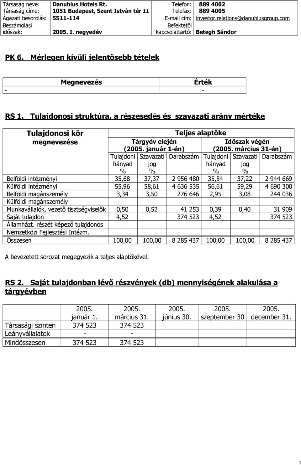 Tulajdoni Szavazati Darabszám hányad jog hányad jog % % % % Belföldi intézményi 35,68 37,37 2 956 480 35,54 37,22 2 944 669 Külföldi intézményi 55,96 58,61 4 636 535 56,61 59,29 4 690 300 Belföldi