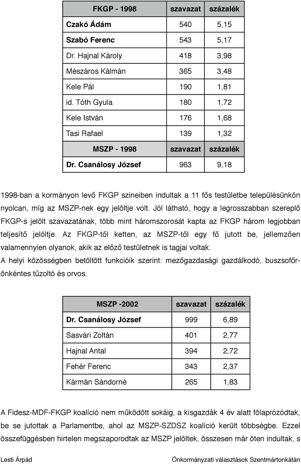 Csanálosy József 963 9,18 1998-ban a kormányon levő FKGP szineiben indultak a 11 fős testületbe településünkön nyolcan, míg az MSZP-nek egy jelöltje volt.