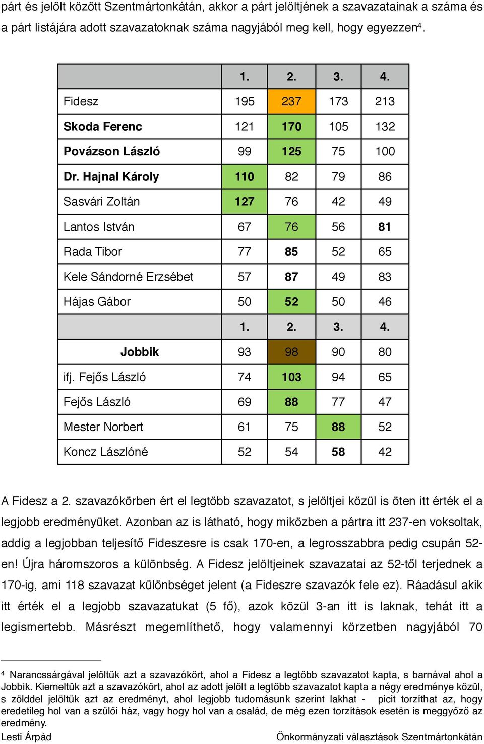 Hajnal Károly 110 82 79 86 Sasvári Zoltán 127 76 42 49 Lantos István 67 76 56 81 Rada Tibor 77 85 52 65 Kele Sándorné Erzsébet 57 87 49 83 Hájas Gábor 50 52 50 46 1. 2. 3. 4. Jobbik 93 98 90 80 ifj.