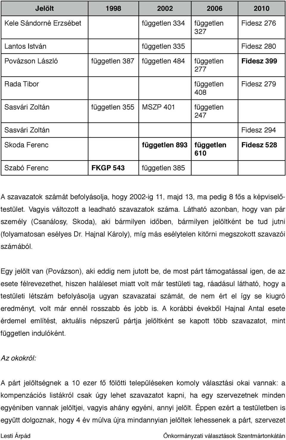 385 A szavazatok számát befolyásolja, hogy 2002-ig 11, majd 13, ma pedig 8 fős a képviselőtestület. Vagyis változott a leadható szavazatok száma.