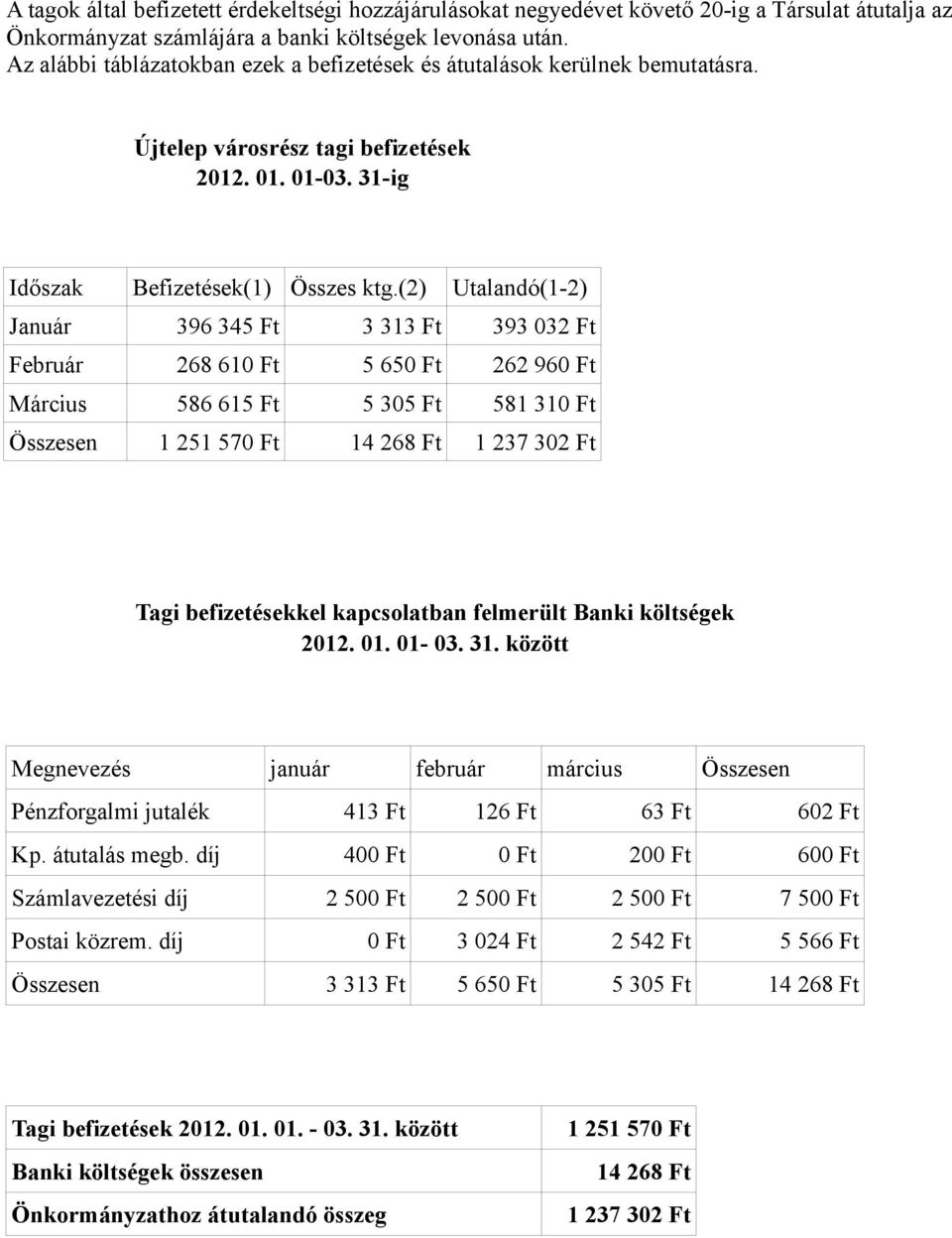 (2) Utalandó(1-2) Január 396 345 Ft 3 313 Ft 393 032 Ft Február 268 610 Ft 5 650 Ft 262 960 Ft Március 586 615 Ft 5 305 Ft 581 310 Ft Összesen 1 251 570 Ft 14 268 Ft 1 237 302 Ft Tagi befizetésekkel