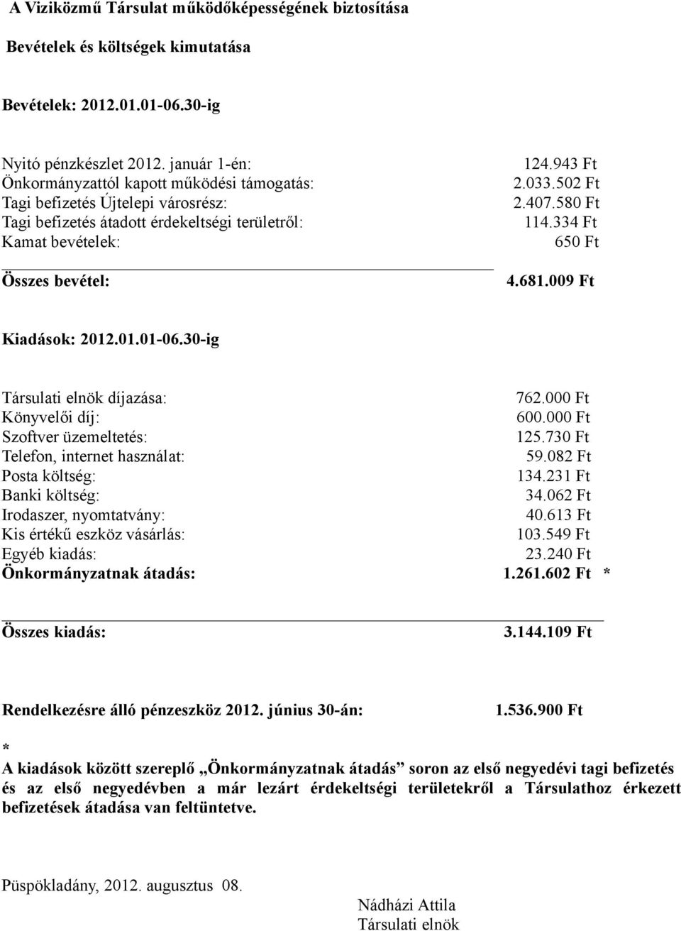 334 Ft Kamat bevételek: 650 Ft Összes bevétel: 4.681.009 Ft Kiadások: 2012.01.01-06.30-ig Társulati elnök díjazása: 762.000 Ft Könyvelői díj: 600.000 Ft Szoftver üzemeltetés: 125.