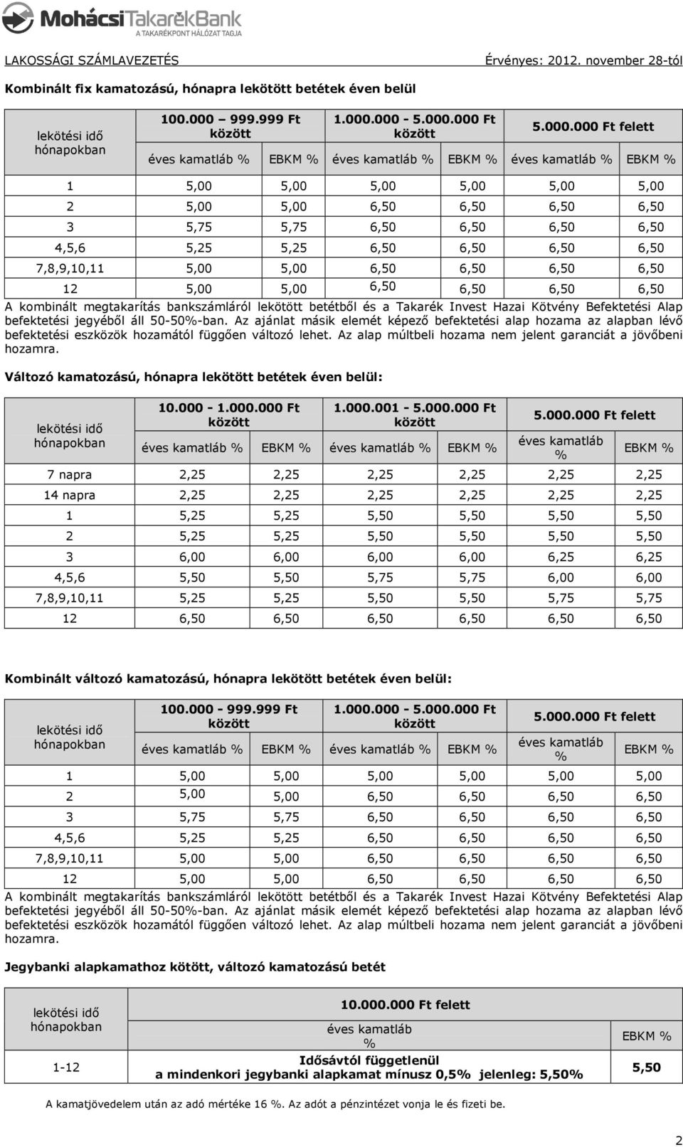 000-5.000.000 Ft éves kamatláb % EBKM % éves kamatláb % EBKM % éves kamatláb % EBKM % 1 5,00 5,00 5,00 5,00 5,00 5,00 2 5,00 5,00 6,50 6,50 6,50 6,50 3 5,75 5,75 6,50 6,50 6,50 6,50 4,5,6 5,25 5,25