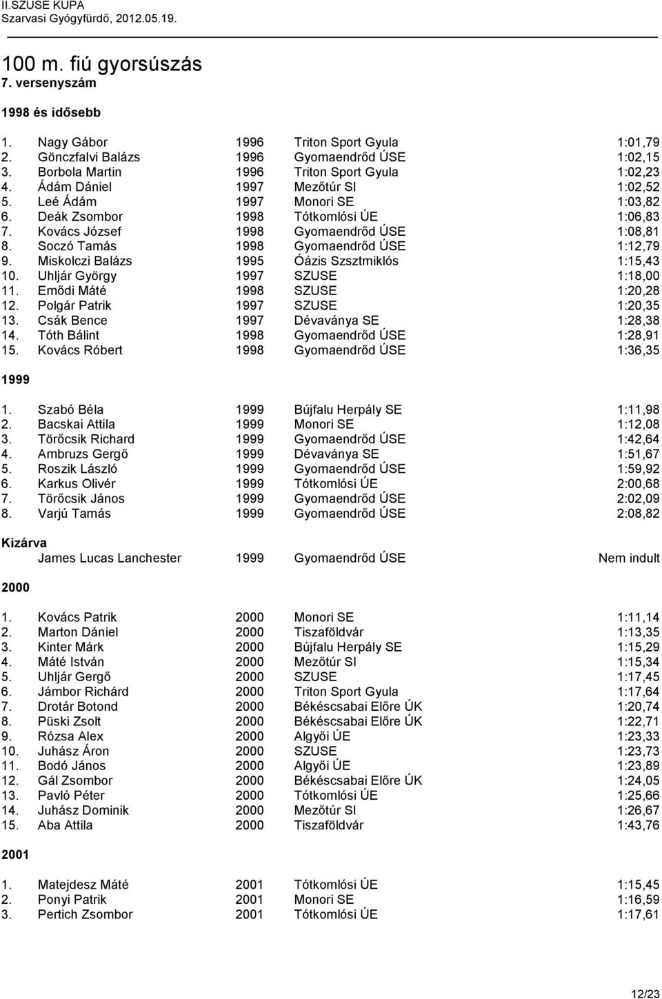 Kovács József 1998 Gyomaendrőd ÚSE 1:08,81 8. Soczó Tamás 1998 Gyomaendrőd ÚSE 1:12,79 9. Miskolczi Balázs 1995 Óázis Szsztmiklós 1:15,43 10. Uhljár György 1997 SZUSE 1:18,00 11.