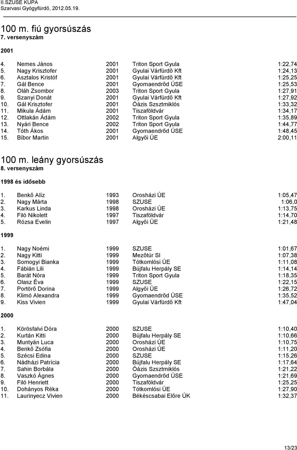 Mikula Ádám 2001 Tiszaföldvár 1:34,17 12. Ottlakán Ádám 2002 Triton Sport Gyula 1:35,89 13. Nyári Bence 2002 Triton Sport Gyula 1:44,77 14. Tóth Ákos 2001 Gyomaendrőd ÚSE 1:48,45 15.