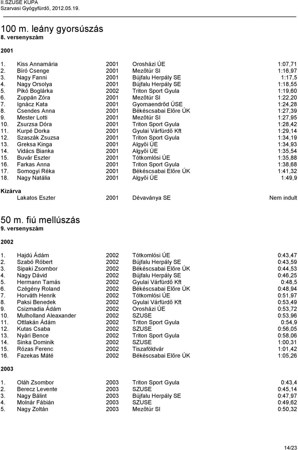 Csendes Anna 2001 Békéscsabai Előre ÚK 1:27,39 9. Mester Lotti 2001 Mezőtúr SI 1:27,95 10. Zsurzsa Dóra 2001 Triton Sport Gyula 1:28,42 11. Kurpé Dorka 2001 Gyulai Várfürdő Kft 1:29,14 12.