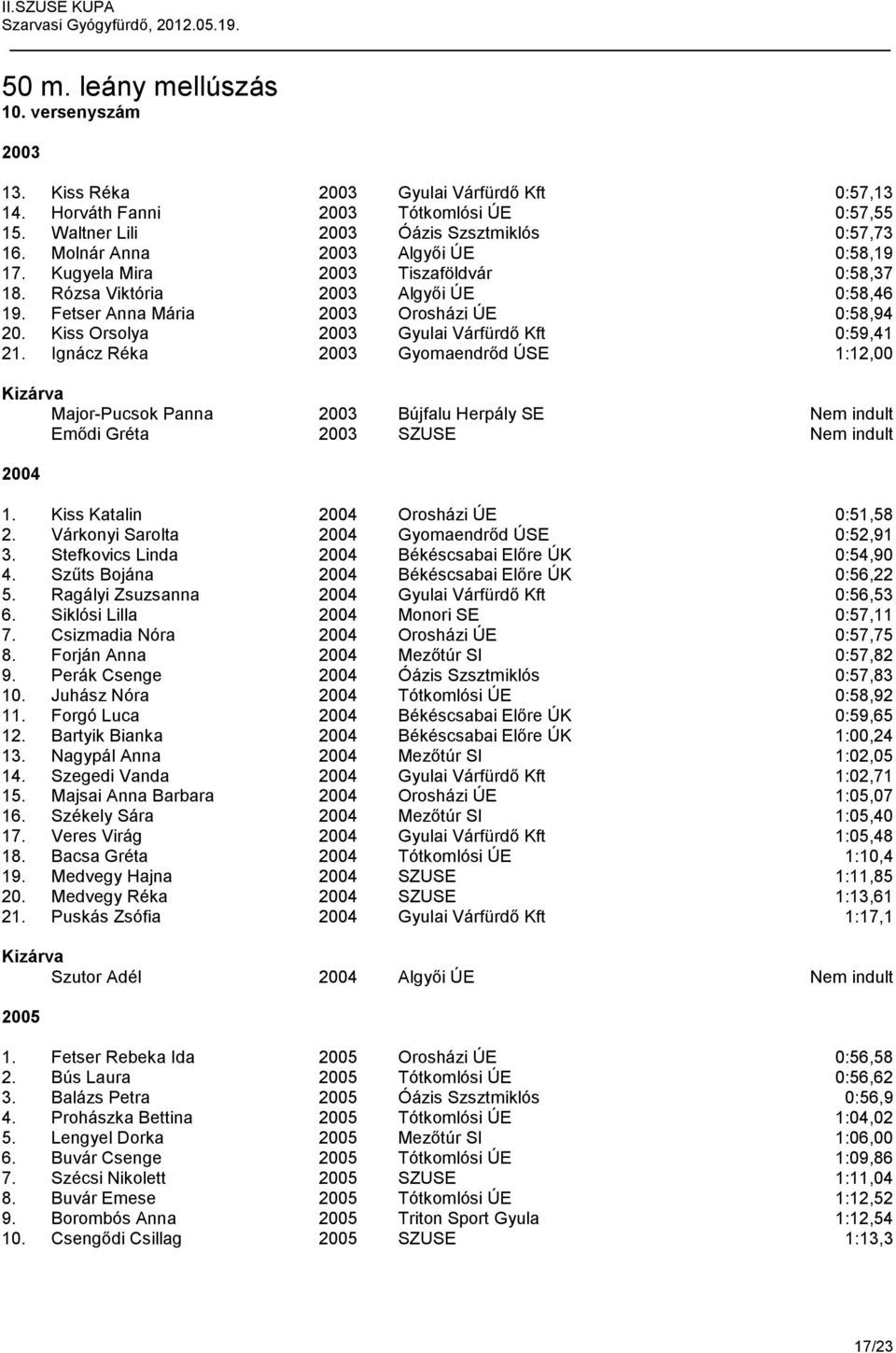 Ignácz Réka Gyomaendrőd ÚSE 1:12,00 Major-Pucsok Panna Bújfalu Herpály SE Nem indult Emődi Gréta SZUSE Nem indult 2004 1. Kiss Katalin 2004 Orosházi ÚE 0:51,58 2.