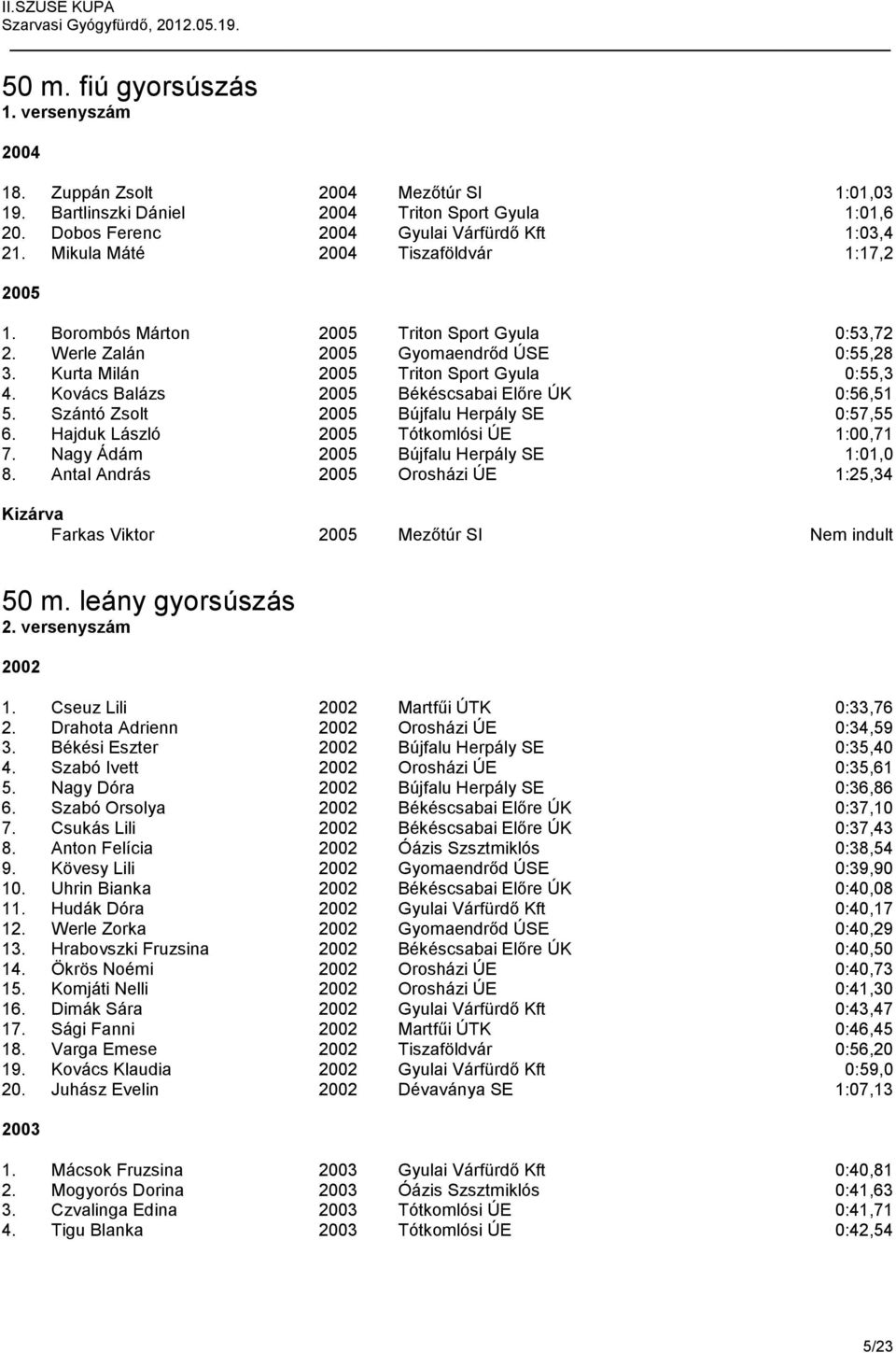 Kovács Balázs 2005 Békéscsabai Előre ÚK 0:56,51 5. Szántó Zsolt 2005 Bújfalu Herpály SE 0:57,55 6. Hajduk László 2005 Tótkomlósi ÚE 1:00,71 7. Nagy Ádám 2005 Bújfalu Herpály SE 1:01,0 8.