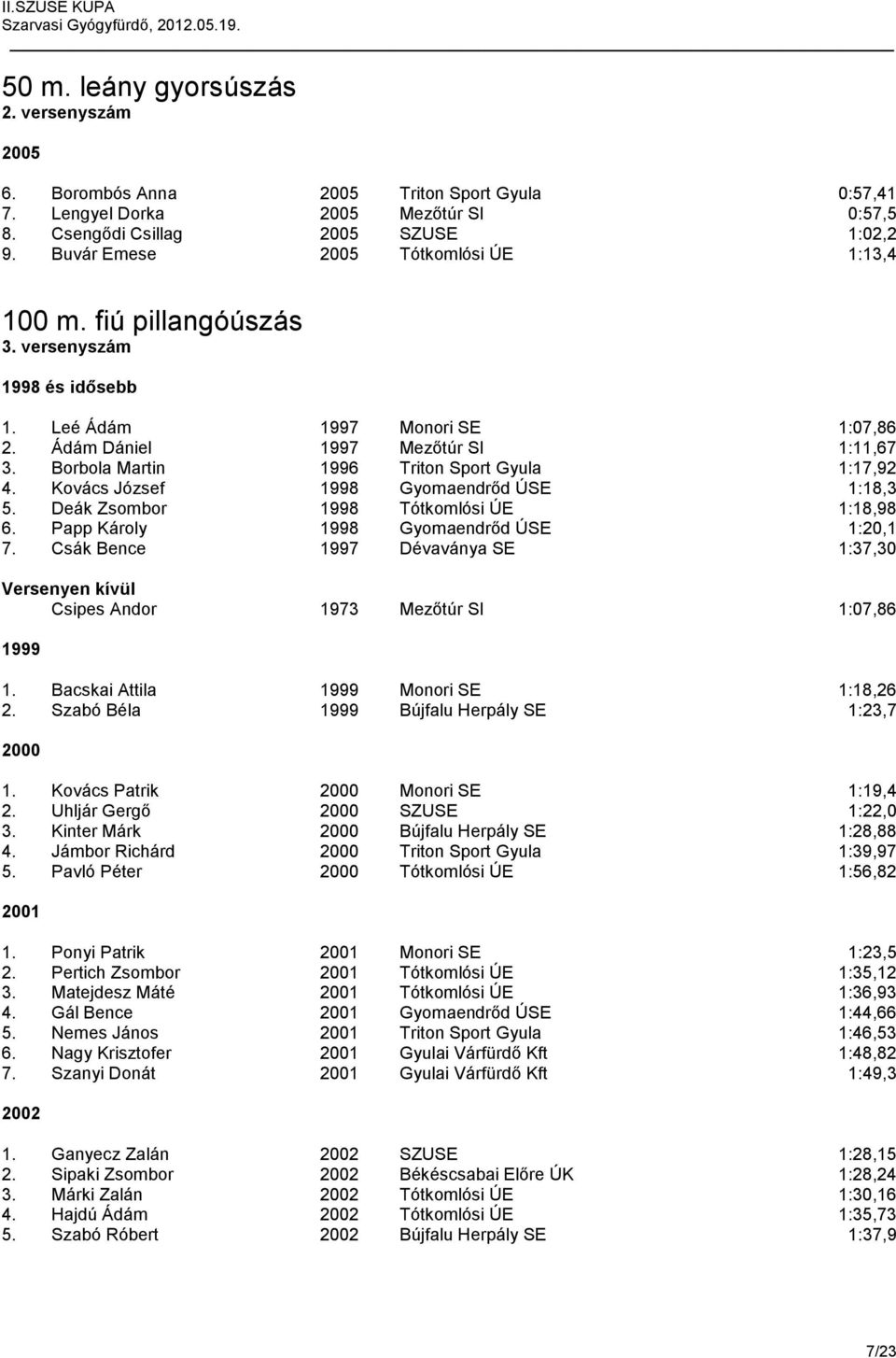 Borbola Martin 1996 Triton Sport Gyula 1:17,92 4. Kovács József 1998 Gyomaendrőd ÚSE 1:18,3 5. Deák Zsombor 1998 Tótkomlósi ÚE 1:18,98 6. Papp Károly 1998 Gyomaendrőd ÚSE 1:20,1 7.