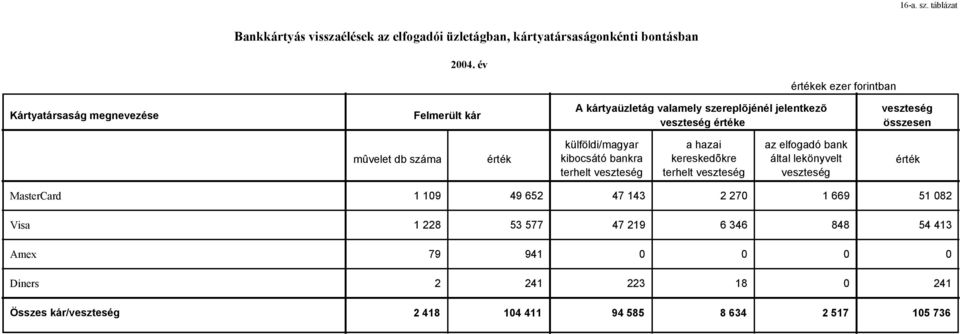 száma külföldi/magyar kibocsátó bankra terhelt a hazai kereskedõkre terhelt az elfogadó bank által lekönyvelt MasterCard 1 109 49 652