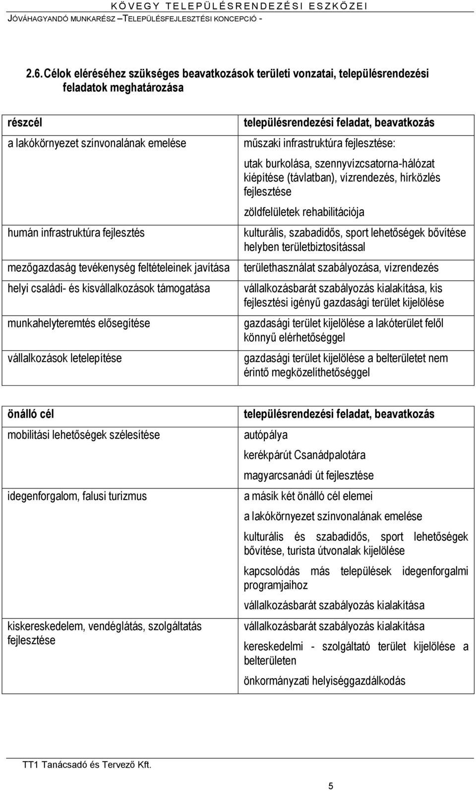 szennyvízcsatorna-hálózat kiépítése (távlatban), vízrendezés, hírközlés fejlesztése zöldfelületek rehabilitációja kulturális, szabadidős, sport lehetőségek bővítése helyben területbiztosítással