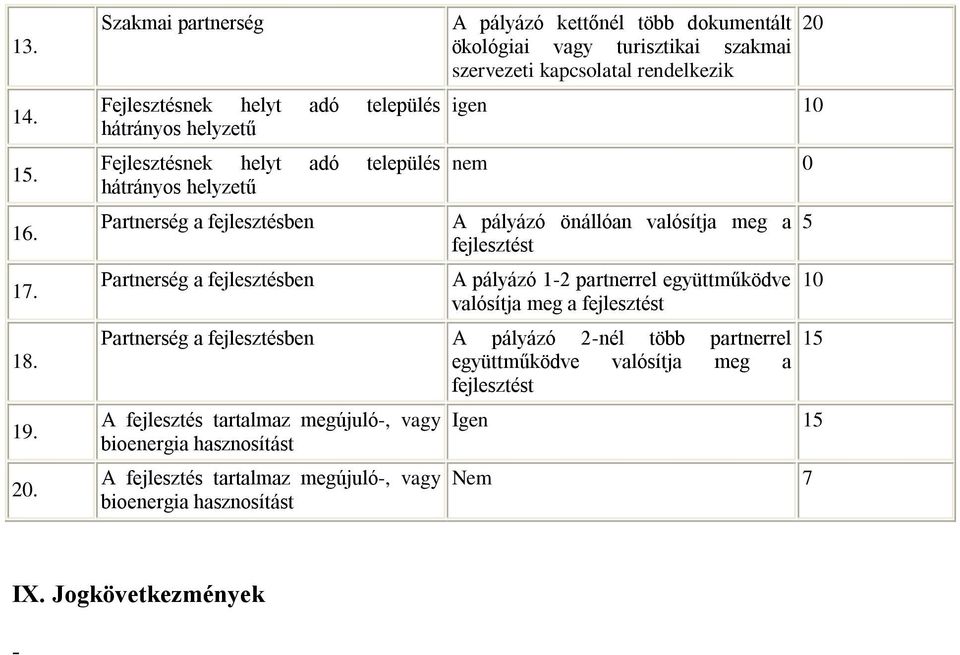 turisztikai szakmai szervezeti kapcsolatal rendelkezik 20 igen 10 nem 0 A pályázó önállóan valósítja meg a fejlesztést A pályázó 1-2 partnerrel együttműködve