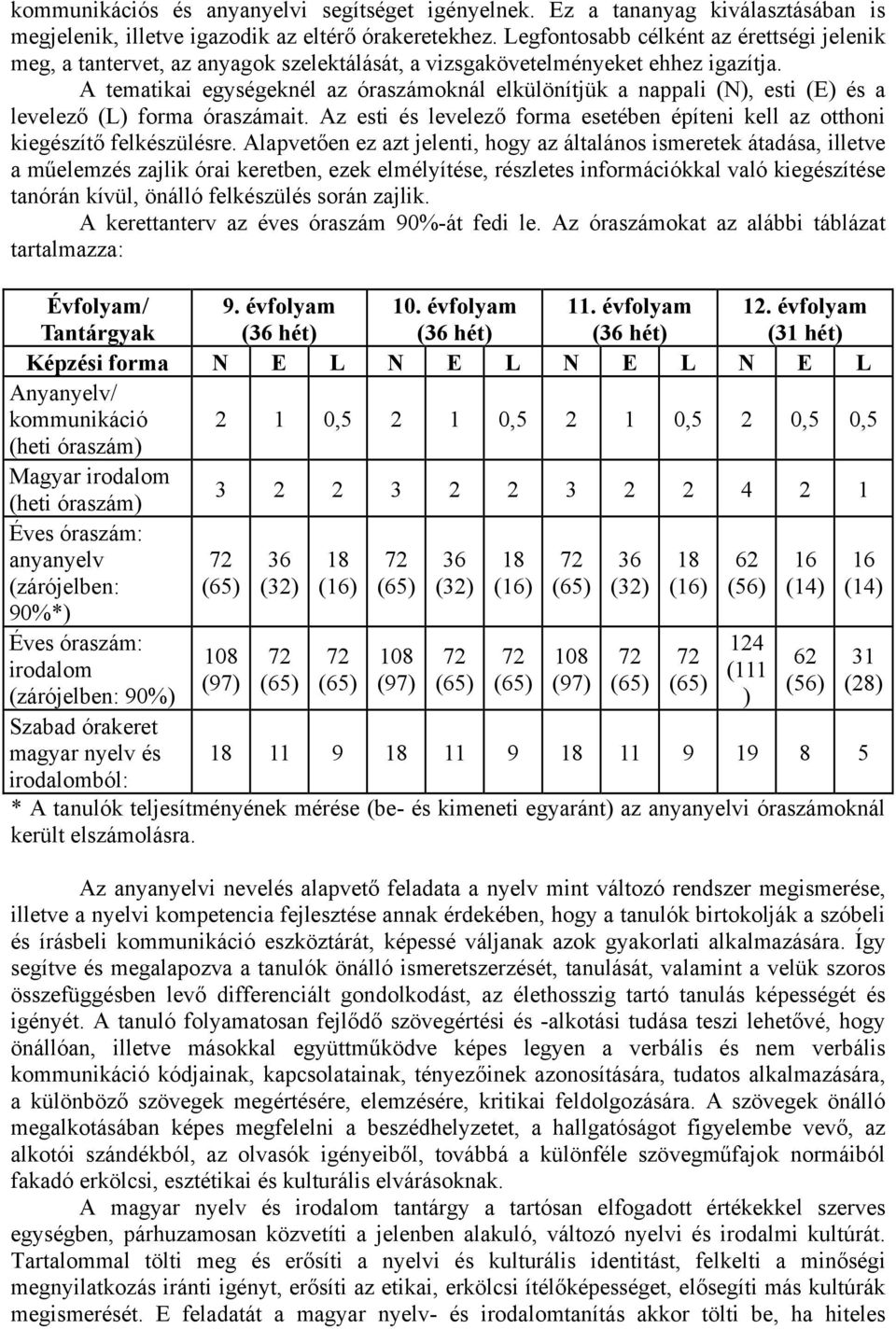 A tematikai egységeknél az óraszámoknál elkülönítjük a nappali (N), esti (E) és a levelező (L) forma óraszámait. Az esti és levelező forma esetében építeni kell az otthoni kiegészítő felkészülésre.