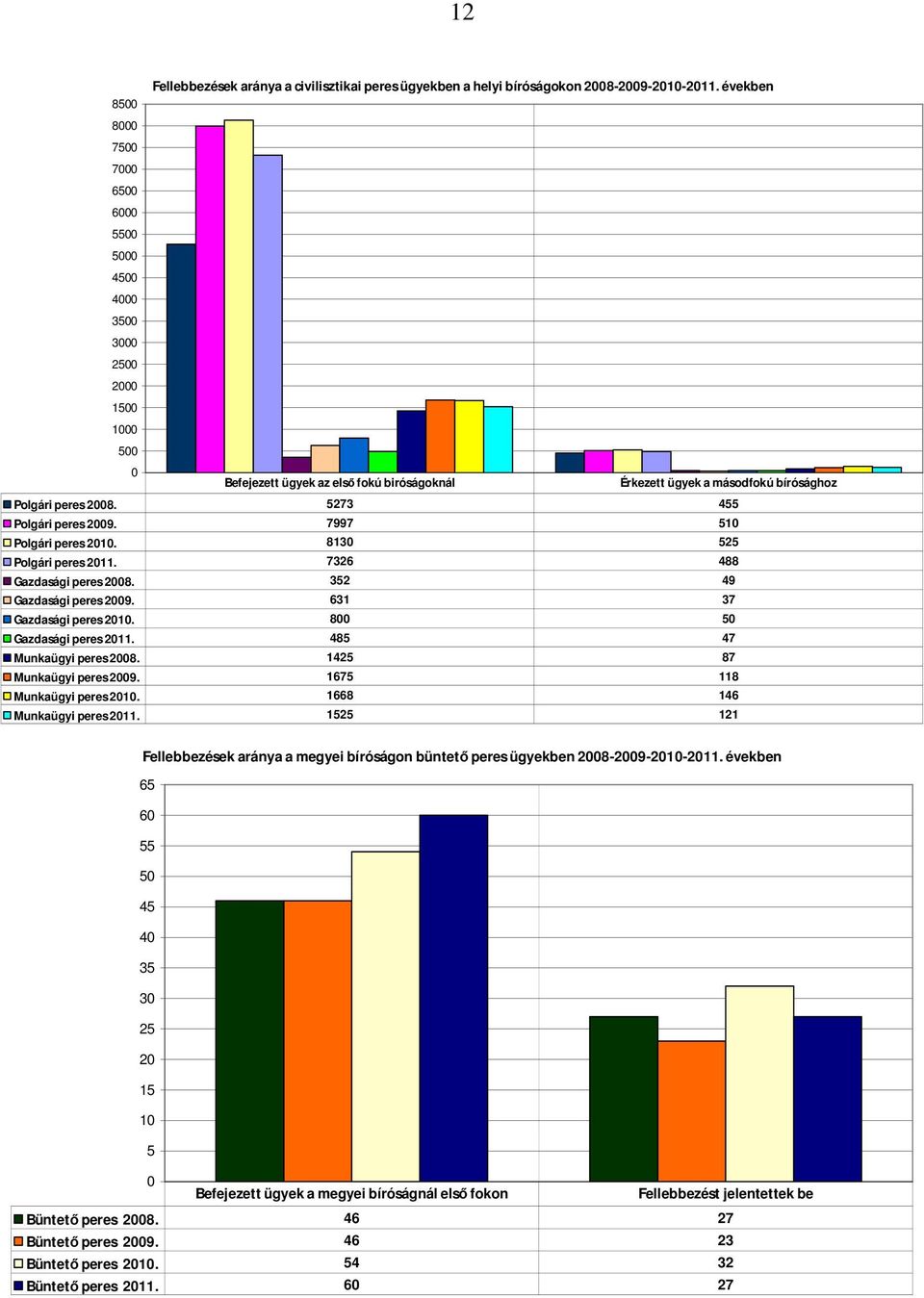 7997 51 Polgári peres 21. 813 525 Polgári peres 211. 7326 488 Gazdasági peres 28. 352 49 Gazdasági peres 29. 631 37 Gazdasági peres 21. 8 5 Gazdasági peres 211. 485 47 Munkaügyi peres 28.