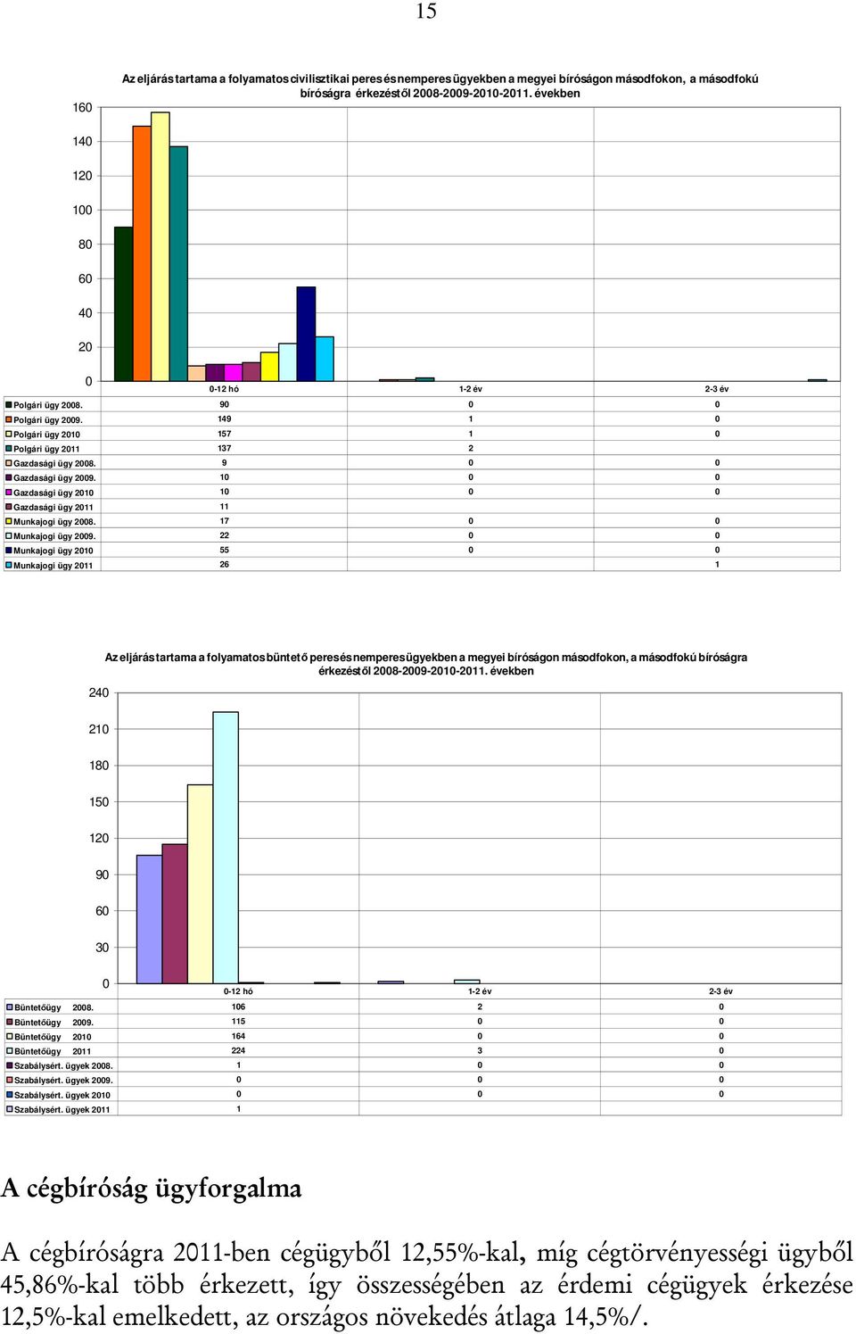 1 Gazdasági ügy 21 1 Gazdasági ügy 211 11 Munkajogi ügy 28. 17 Munkajogi ügy 29.