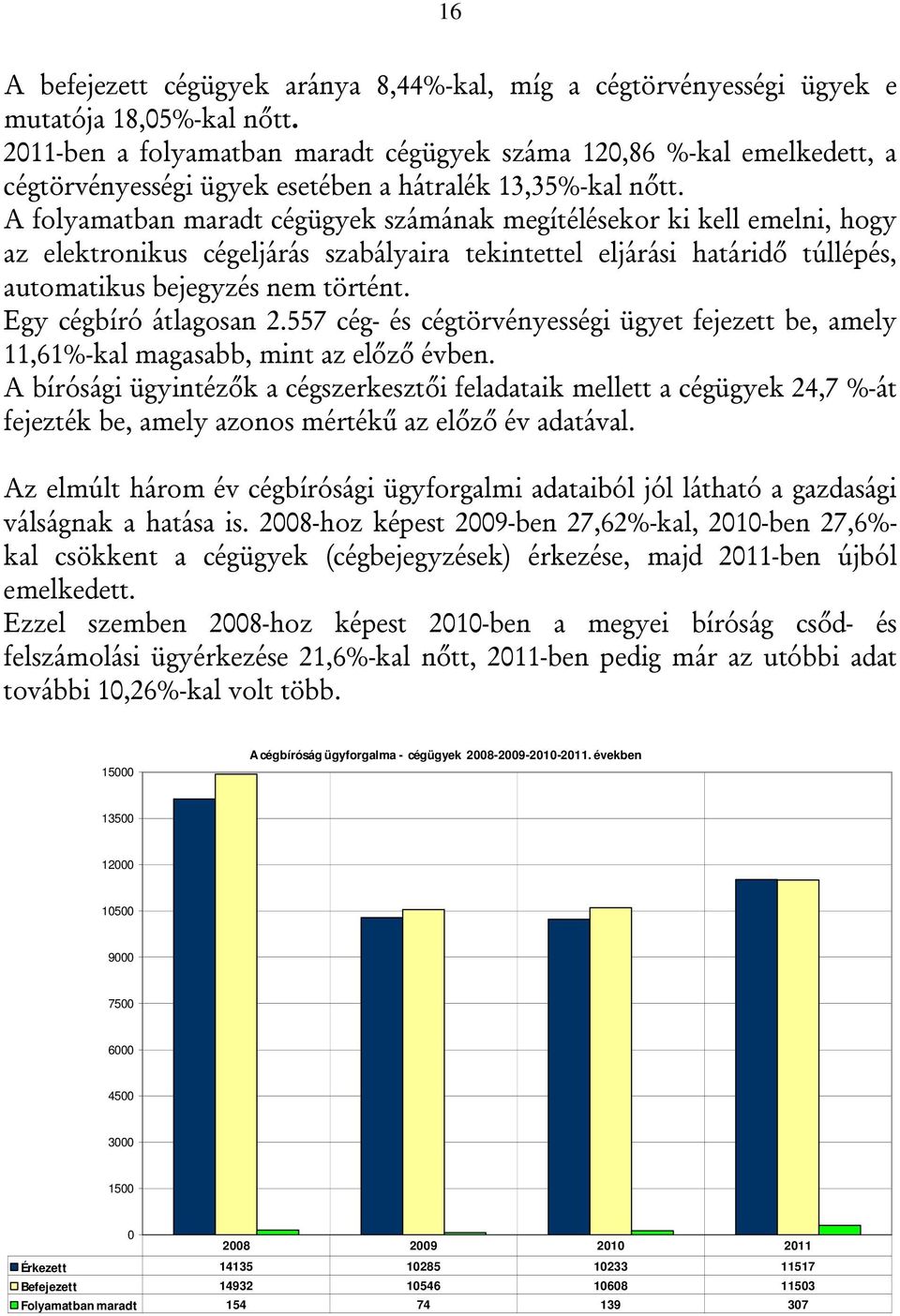 A folyamatban maradt cégügyek számának megítélésekor ki kell emelni, hogy az elektronikus cégeljárás szabályaira tekintettel eljárási határidő túllépés, automatikus bejegyzés nem történt.