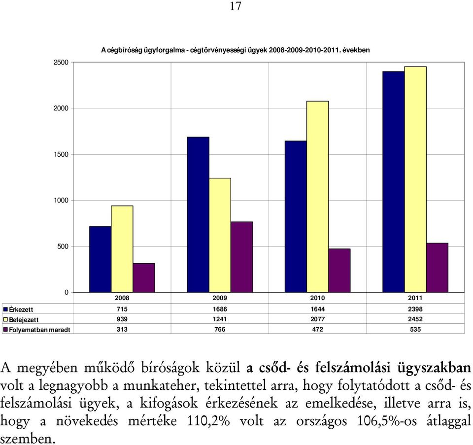 535 A megyében működő bíróságok közül a csőd- és felszámolási ügyszakban volt a legnagyobb a munkateher, tekintettel arra,