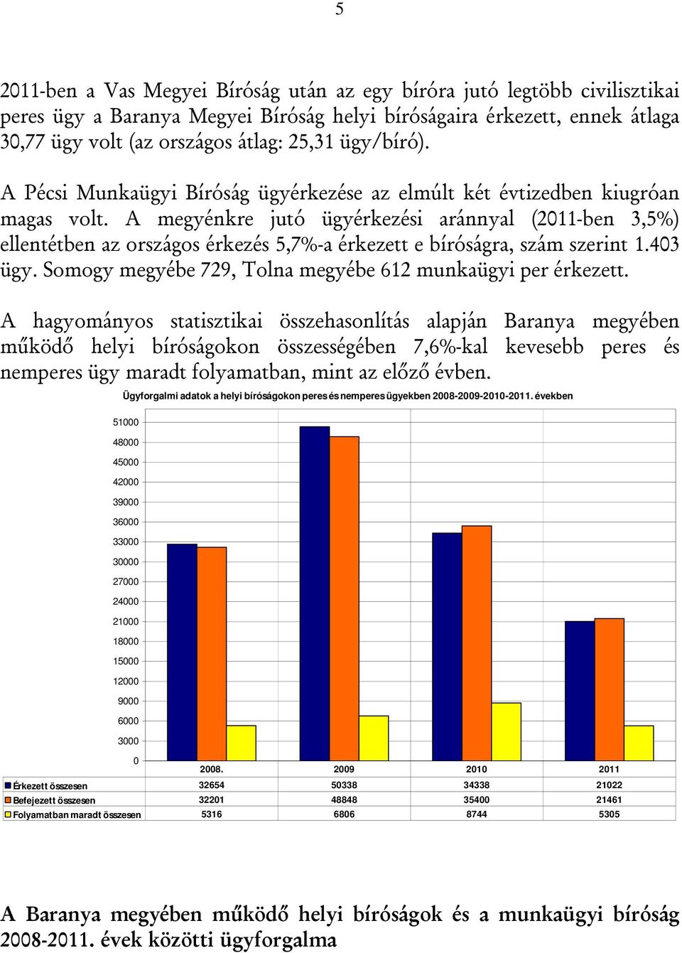 A megyénkre jutó ügyérkezési aránnyal (211-ben 3,5%) ellentétben az országos érkezés 5,7%-a érkezett e bíróságra, szám szerint 1.43 ügy. Somogy megyébe 729, Tolna megyébe 612 munkaügyi per érkezett.