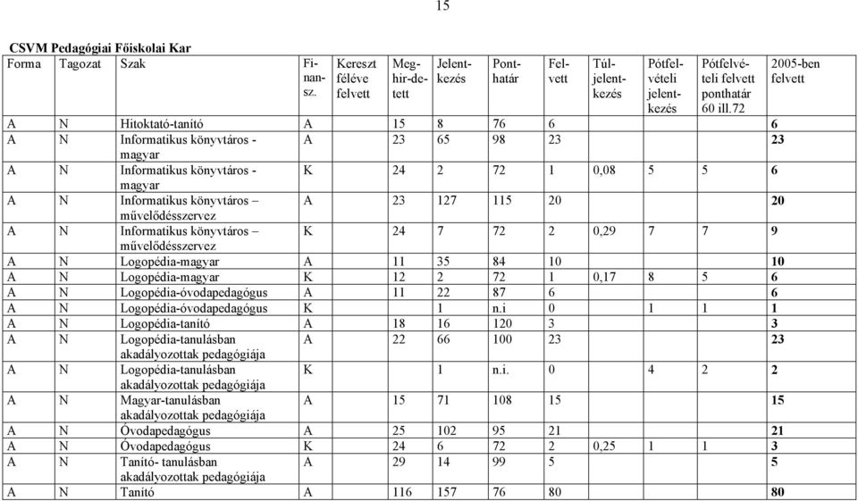 72 A N Hitoktató-tanító A 15 8 76 6 6 A N Informatikus könyvtáros - A 23 65 98 23 23 magyar A N Informatikus könyvtáros - K 24 2 72 1 0,08 5 5 6 magyar A N Informatikus könyvtáros A 23 127 115 20 20