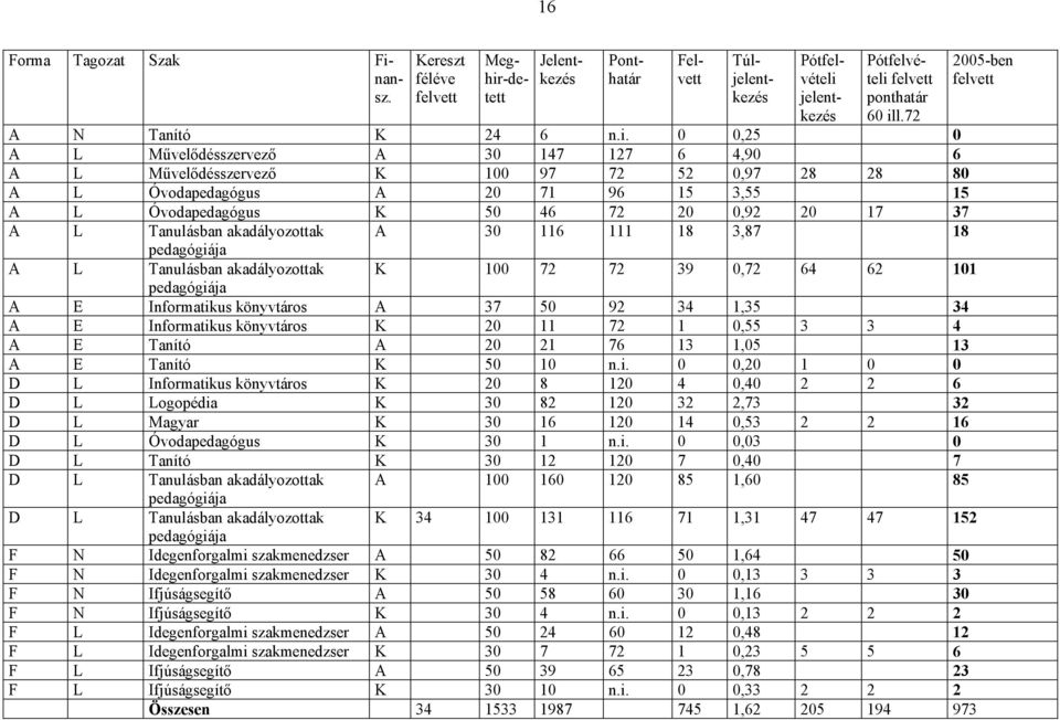 Tanulásban akadályozottak A 30 116 111 18 3,87 18 pedagógiája A L Tanulásban akadályozottak K 100 72 72 39 0,72 64 62 101 pedagógiája A E Informatikus könyvtáros A 37 50 92 34 1,35 34 A E