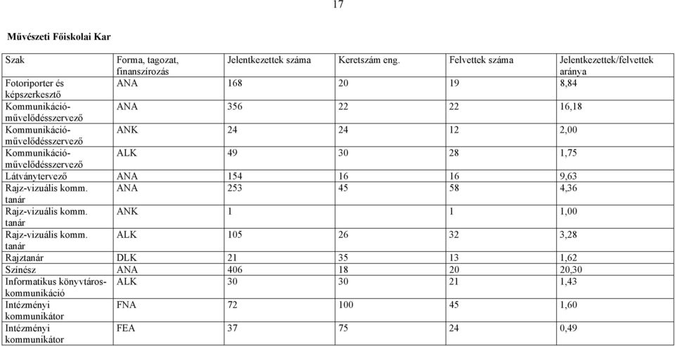 Kommunikációművelődésszervező ANK 24 24 12 2,00 Kommunikációművelődésszervező ALK 49 30 28 1,75 Látványtervező ANA 154 16 16 9,63 Rajz-vizuális komm.