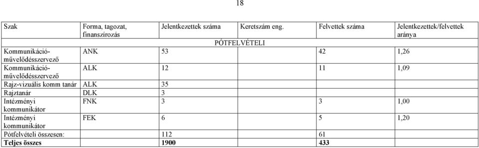 42 1,26 Kommunikációművelődésszervező ALK 12 11 1,09 Rajz-vizuális komm tanár ALK 35 Rajztanár DLK