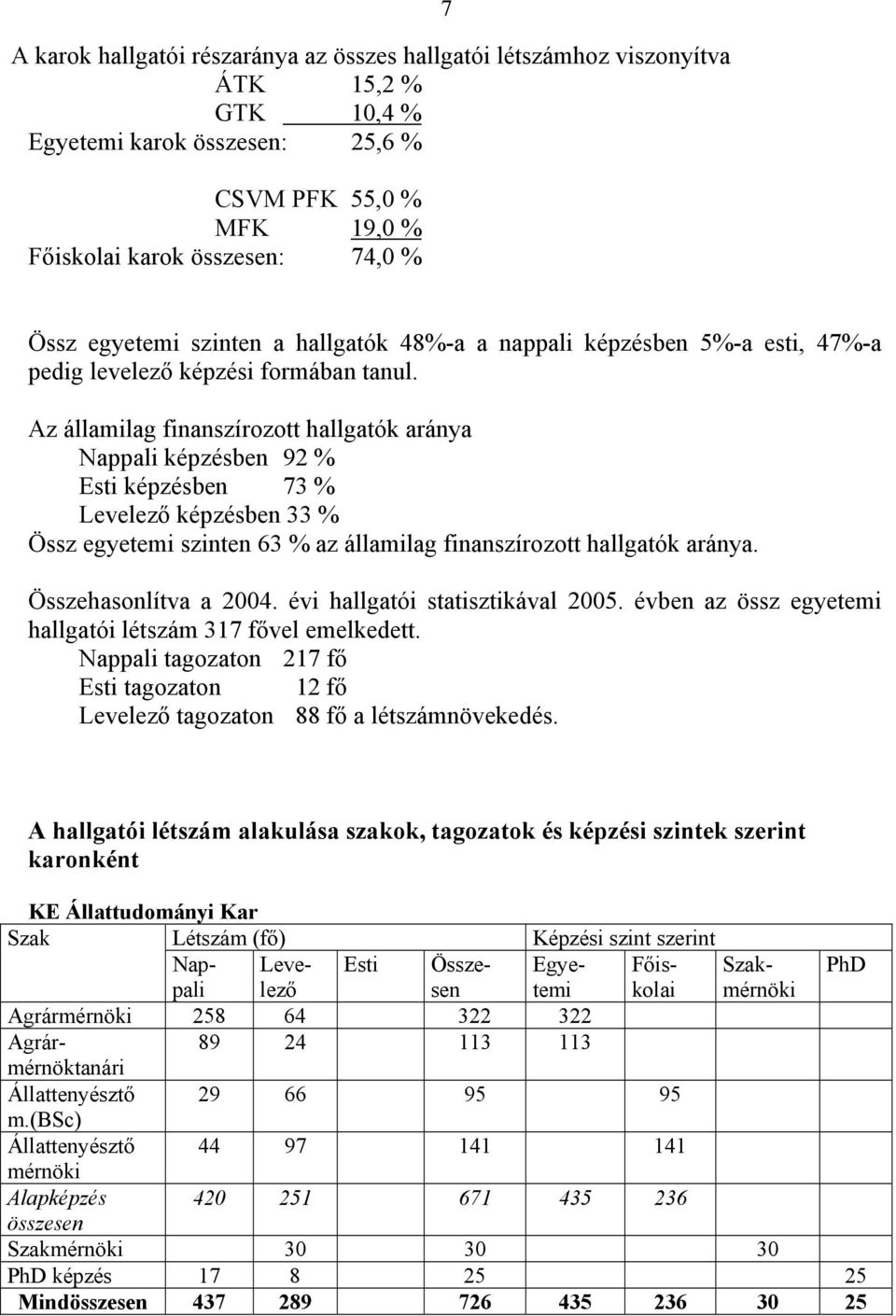 Az államilag finanszírozott hallgatók aránya Nappali képzésben 92 % Esti képzésben 73 % Levelező képzésben 33 % Össz egyetemi szinten 63 % az államilag finanszírozott hallgatók aránya.