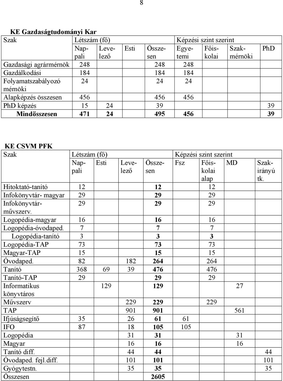 Összesen Fsz Főiskolai alap MD Szakirányú tk. Hitoktató-tanító 12 12 12 Infokönyvtár- magyar 29 29 29 Infokönyvtárművszerv. 29 29 29 Logopédia-magyar 16 16 16 Logopédia-óvodaped.