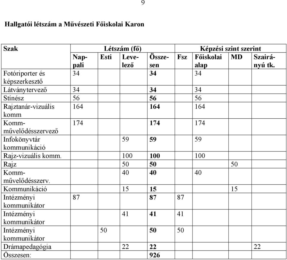 Fotóriporter és 34 34 34 képszerkesztő Látványtervező 34 34 34 Stínész 56 56 56 Rajztanár-vizuális 164 164 164 komm Kommművelődésszervező 174