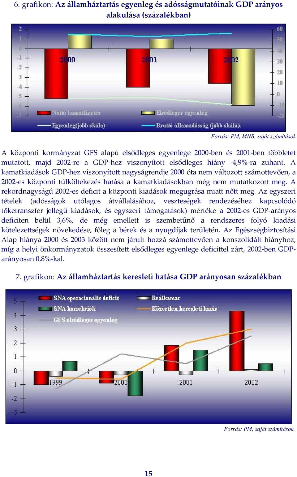 A kamatkiadások GDP hez viszonyított nagyságrendje 2000 óta nem változott számottevően, a 2002 es központi túlköltekezés hatása a kamatkiadásokban még nem mutatkozott meg.