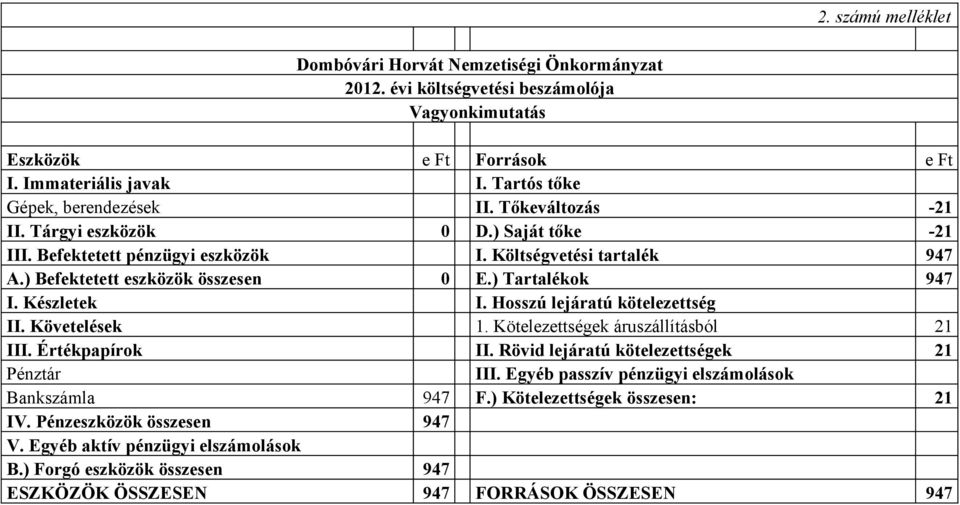 ) Befektetett eszközök összesen 0 E.) Tartalékok 947 I. Készletek I. Hosszú lejáratú kötelezettség II. Követelések 1. Kötelezettségek áruszállításból 21 III. Értékpapírok II.