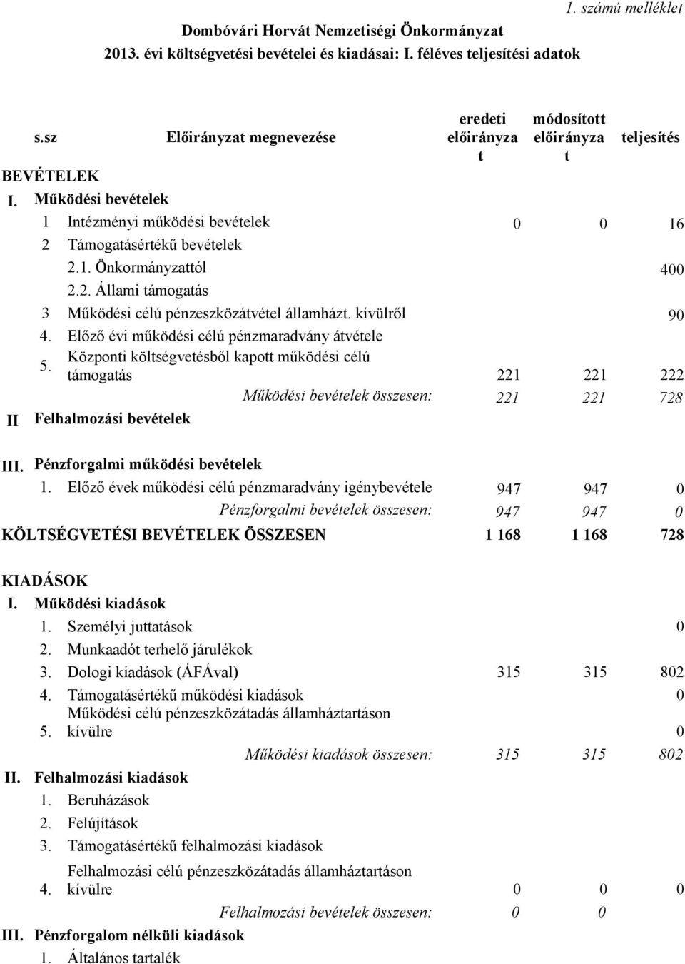 2. Állami támogatás 3 Működési célú pénzeszközátvétel államházt. kívülről 90 4. Előző évi működési célú pénzmaradvány átvétele 5.