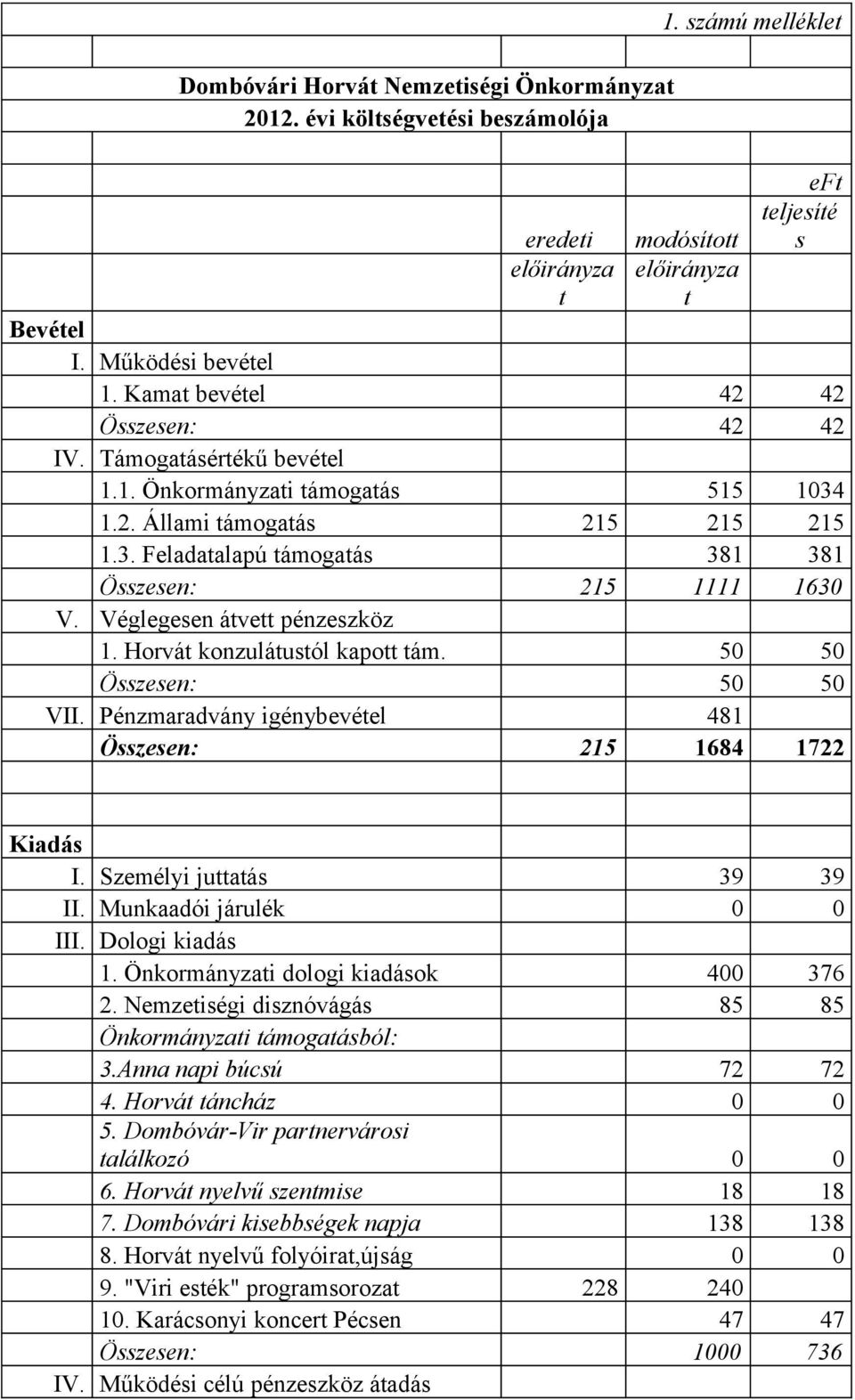 Véglegesen átvett pénzeszköz 1. Horvát konzulátustól kapott tám. 50 50 Összesen: 50 50 VII. Pénzmaradvány igénybevétel 481 Összesen: 215 1684 1722 Kiadás I. Személyi juttatás 39 39 II.