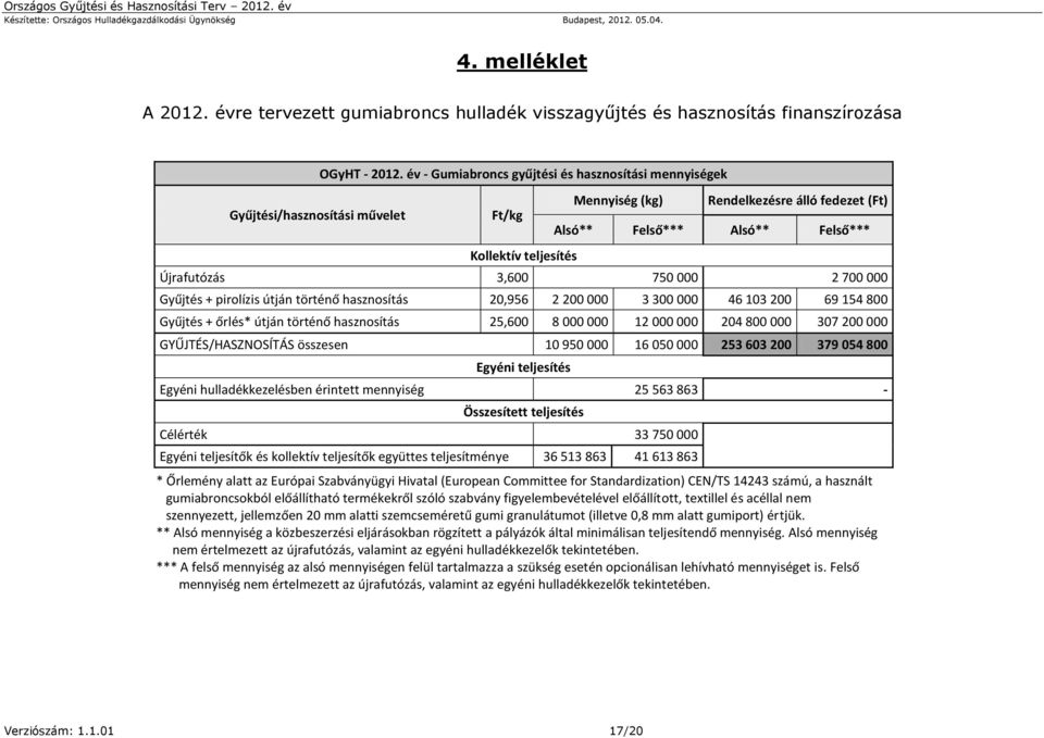 év - Gumiabroncs gyűjtési és hasznosítási mennyiségek Ft/kg Kollektív teljesítés Mennyiség (kg) Rendelkezésre álló fedezet (Ft) Alsó** Felső*** Alsó** Felső*** Újrafutózás 3,600 750 000 2 700 000