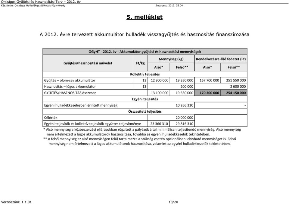 év - Akkumulátor gyűjtési és hasznosítási mennyiségek Gyűjtési/hasznosítási művelet Ft/kg Mennyiség (kg) Rendelkezésre álló fedezet (Ft) Alsó* Felső** Alsó* Felső** Kollektív teljesítés Gyűjtés