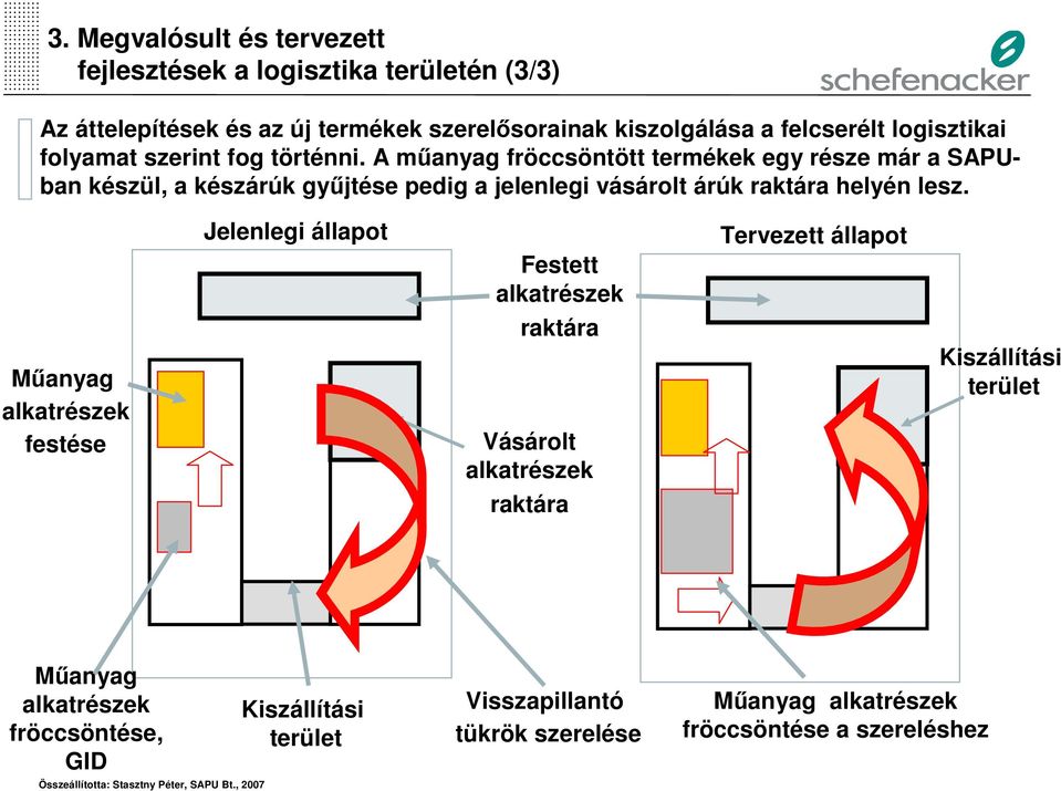 A műanyag fröccsöntött termékek egy része már a SAPUban készül, a készárúk gyűjtése pedig a jelenlegi vásárolt árúk raktára helyén lesz.