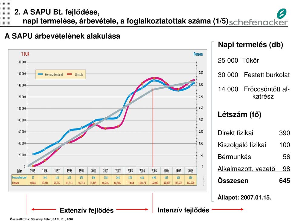 árbevételének alakulása Napi termelés (db) 25 000 Tükör 30 000 Festett burkolat 14 000