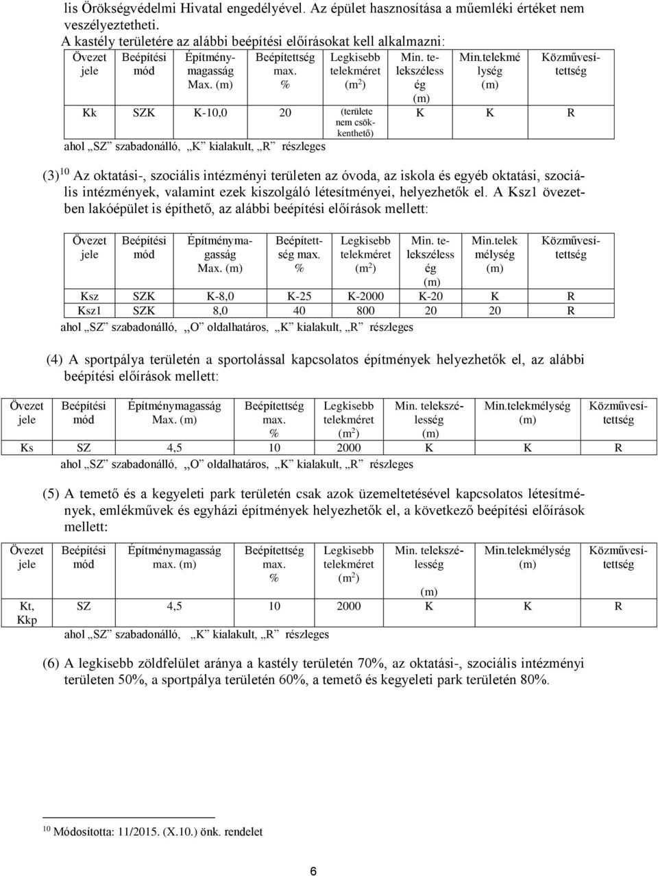 % Legkisebb telekméret (m 2 ) Kk SZK K-10,0 20 (területe nem csökkenthető) ahol SZ szabadonálló, K kialakult, R részleges Min. telekszéless ég Min.