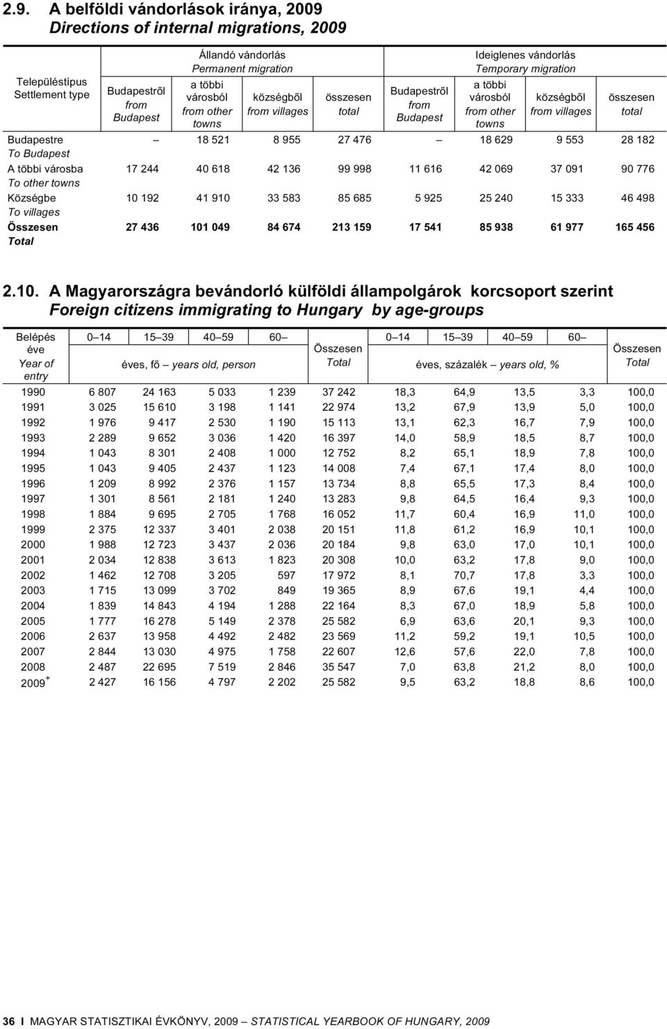 városból from other towns községből from villages összesen total 18 521 8 955 27 476 18 629 9 553 28 182 17 244 40 618 42 136 99 998 11 616 42 069 37 091 90 776 10 192 41 910 33 583 85 685 5 925 25