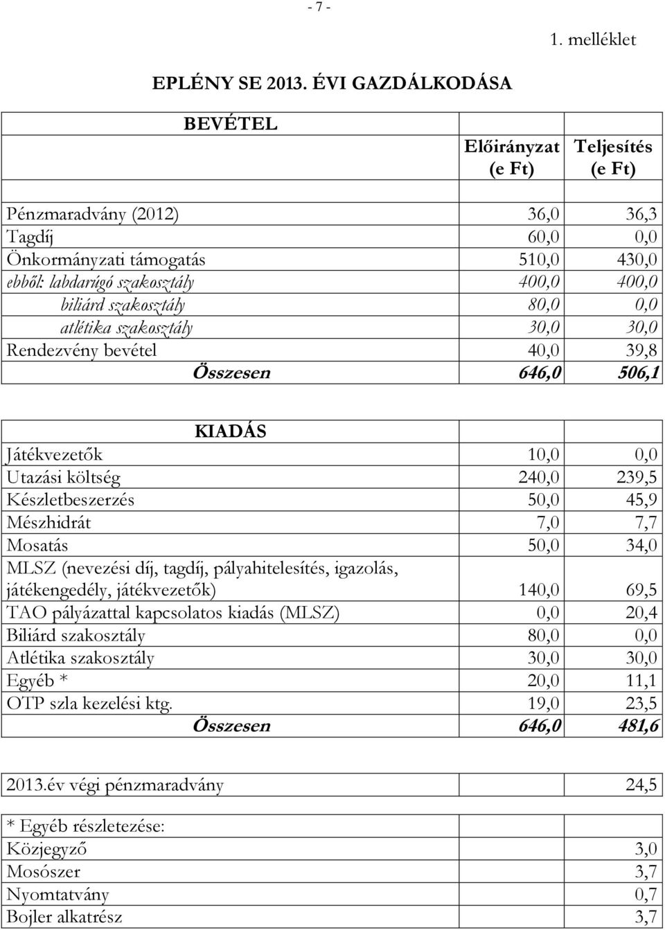 szakosztály 80,0 0,0 atlétika szakosztály 30,0 30,0 Rendezvény bevétel 40,0 39,8 Összesen 646,0 506,1 KIADÁS Játékvezetők 10,0 0,0 Utazási költség 240,0 239,5 Készletbeszerzés 50,0 45,9 Mészhidrát