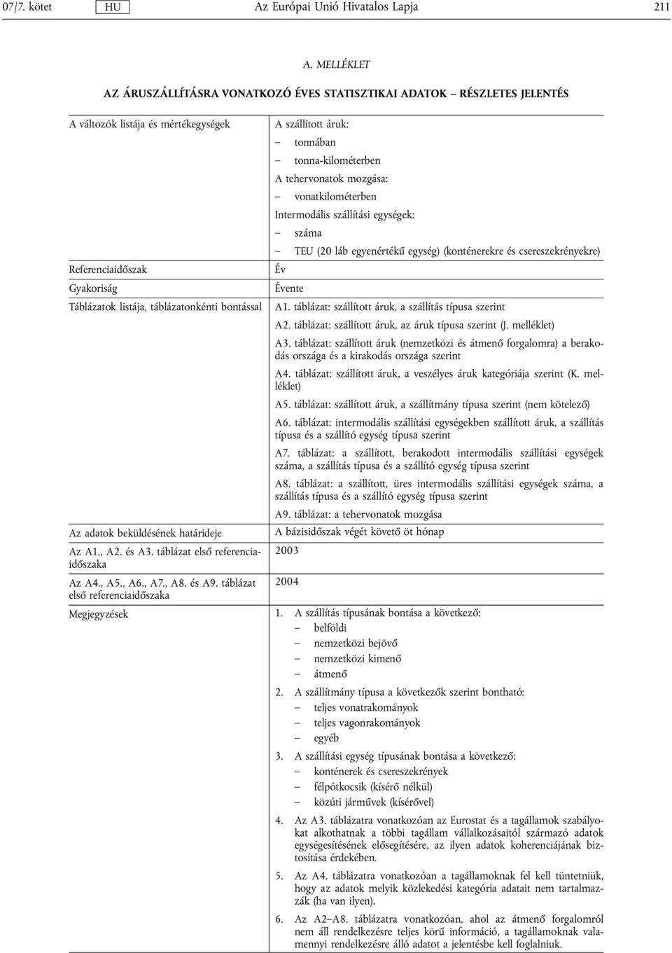 vonatkilométerben Intermodális szállítási egységek: száma TEU (20 láb egyenértékű egység) (konténerekre és csereszekrényekre) Év Évente A1. táblázat: szállított áruk, a szállítás típusa szerint A2.