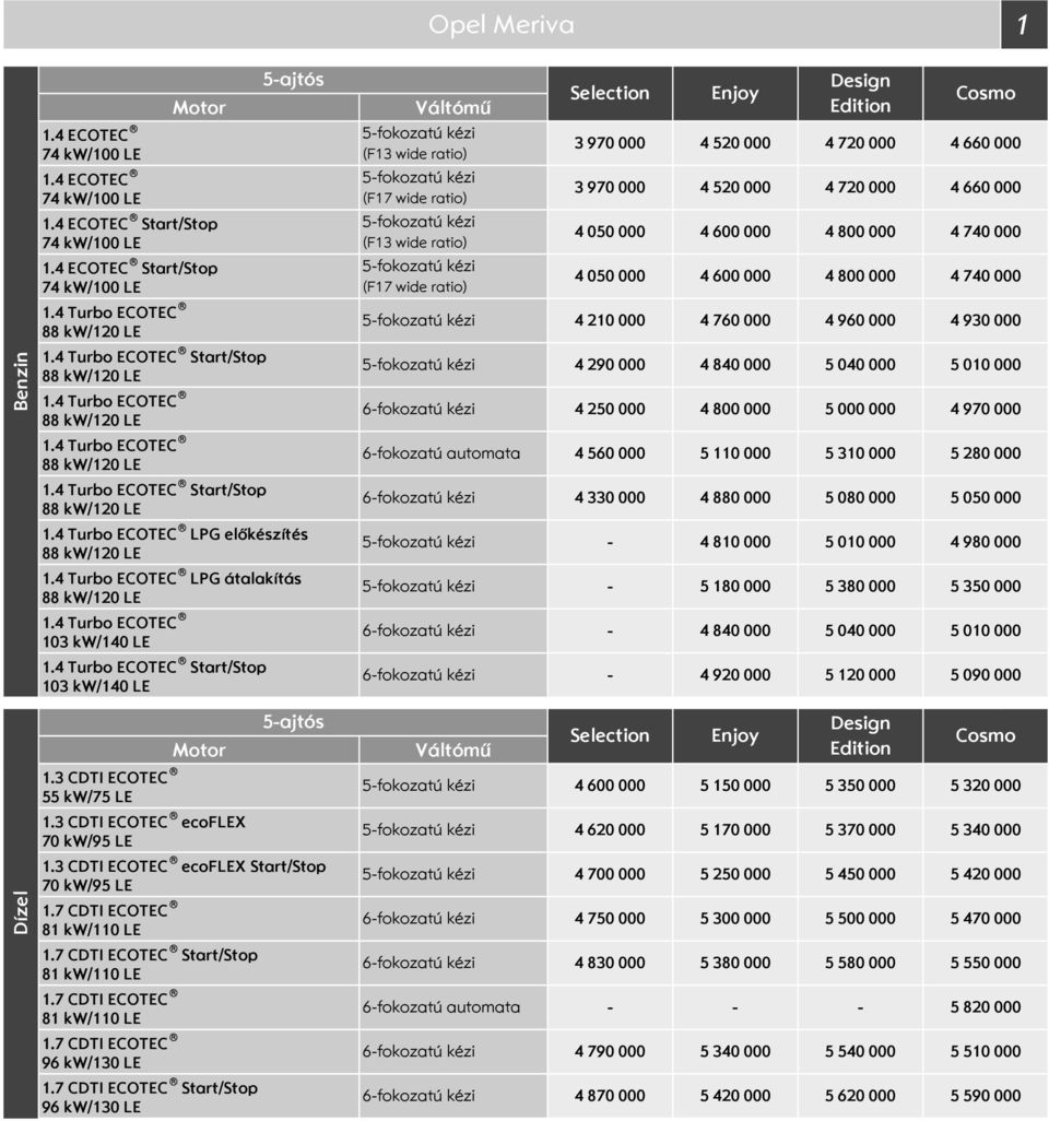 5fokozatú kézi (F17 wide ratio) 5fokozatú kézi Váltómű 3 970 000 4 520 000 4 720 000 4 660 000 4 050 000 4 600 000 4 800 000 4 740 000 5 250 000 5 000 000 4 970 000 5fokozatú kézi 4 810 000 5 010 000