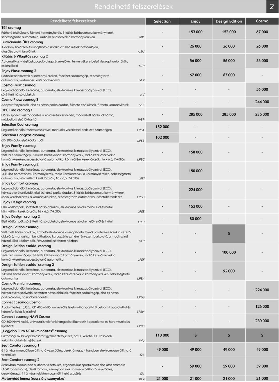 visszapillantó tükör, esőérzékelő Enjoy Plusz csomag 2 Rádió kezelőszervek a kormánykeréken, fedélzeti számítógép, sebességtartó automatika, kartámasz, első padlókonzol Plusz csomag sötétített hátsó