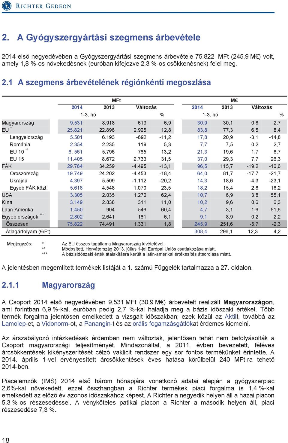 hó % 1-3. hó % Magyarország 9.531 8.918 613 6,9 30,9 30,1 0,8 2,7 EU * 25.821 22.896 2.925 12,8 83,8 77,3 6,5 8,4 Lengyelország 5.501 6.193-692 -11,2 17,8 20,9-3,1-14,8 Románia 2.354 2.