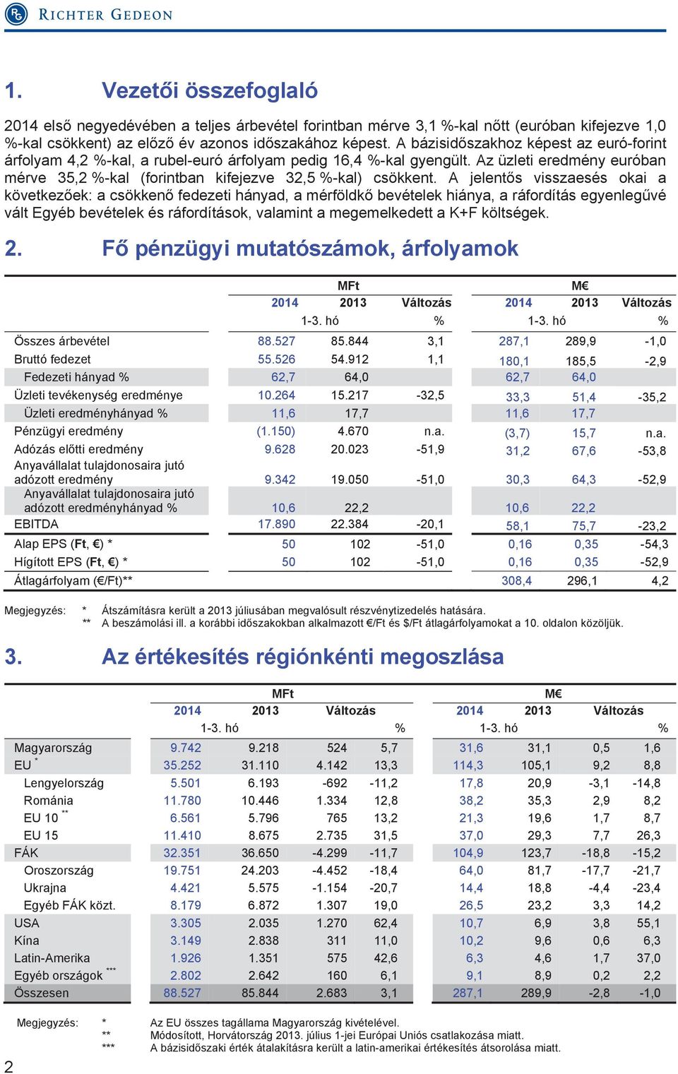 A jelentős visszaesés okai a következőek: a csökkenő fedezeti hányad, a mérföldkő bevételek hiánya, a ráfordítás egyenlegűvé vált Egyéb bevételek és ráfordítások, valamint a megemelkedett a K+F