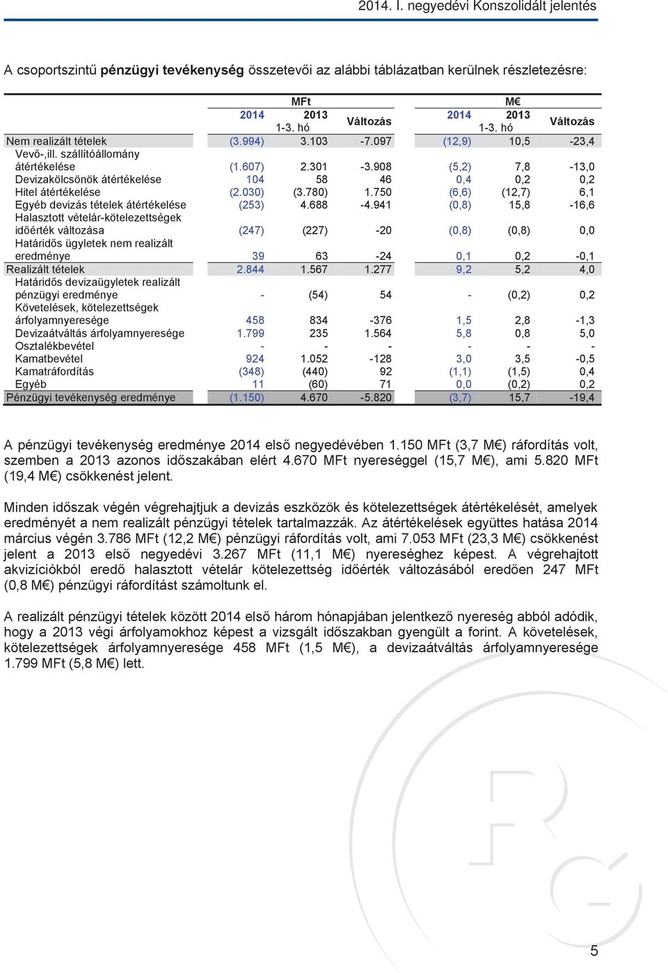 908 (5,2) 7,8-13,0 Devizakölcsönök átértékelése 104 58 46 0,4 0,2 0,2 Hitel átértékelése (2.030) (3.780) 1.750 (6,6) (12,7) 6,1 Egyéb devizás tételek átértékelése (253) 4.688-4.