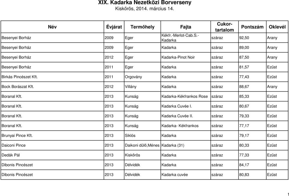 Birkás Pincészet Kft. 2011 Orgovány Kadarka száraz 77,43 Ezüst Bock Borászat Kft. 2012 Villány Kadarka száraz 88,67 Arany Boranal Kft.