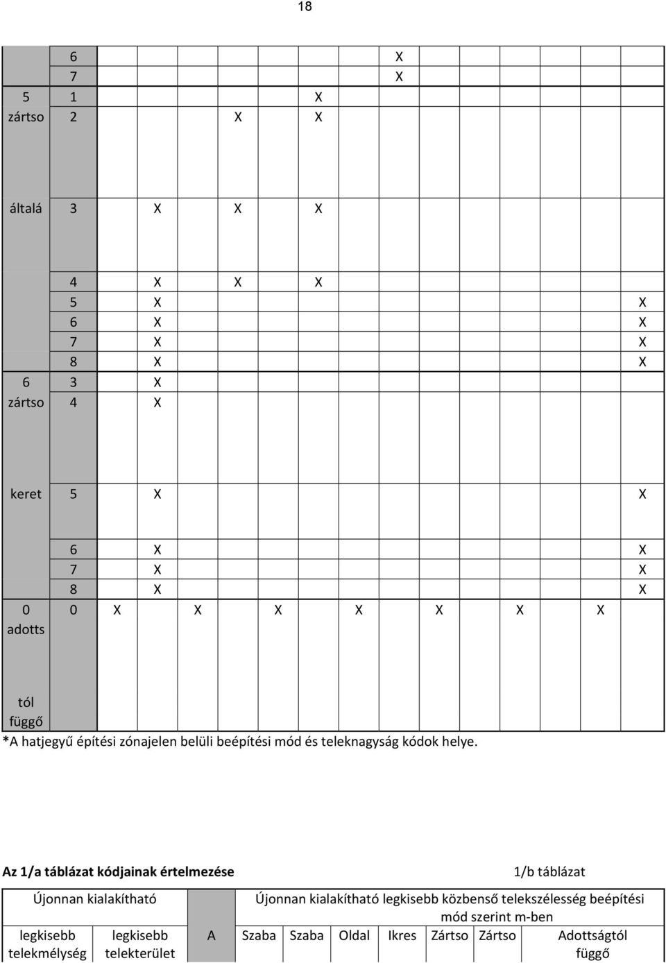 Az 1/a táblázat kódjainak értelmezése Újonnan kialakítható legkisebb telekmélység legkisebb telekterület 1/b táblázat