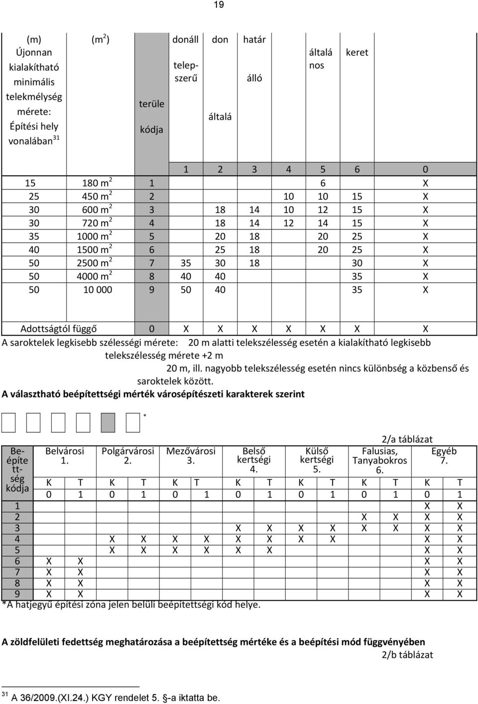 50 40 35 X Adottságtól függő 0 X X X X X X X A saroktelek legkisebb szélességi mérete: 20 m alatti telekszélesség esetén a kialakítható legkisebb telekszélesség mérete +2 m 20 m, ill.