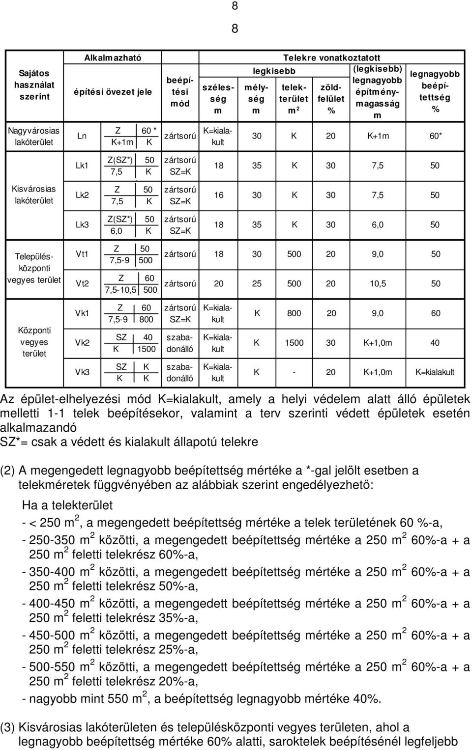 lakóterület Lk2 Z 50 7,5 K zártsorú SZ=K 16 30 K 30 7,5 50 Lk3 Z(SZ*) 50 6,0 K zártsorú SZ=K 18 35 K 30 6,0 50 Településközponti vegyes terület Vt1 Vt2 Z 50 7,5-9 500 Z 60 7,5-10,5 500 zártsorú 18 30